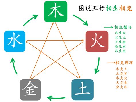 土克水意思|五行为什么会相生相克？原理是什么？